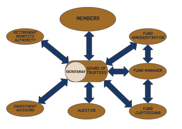 Fund Structure